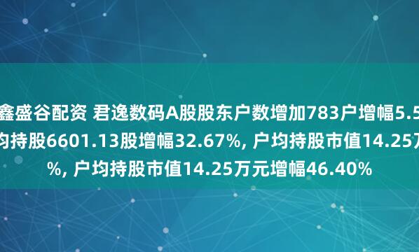 鑫盛谷配资 君逸数码A股股东户数增加783户增幅5.52%, 流通A股户均持股6601.13股增幅32.67%, 户均持股市值14.25万元增幅46.40%